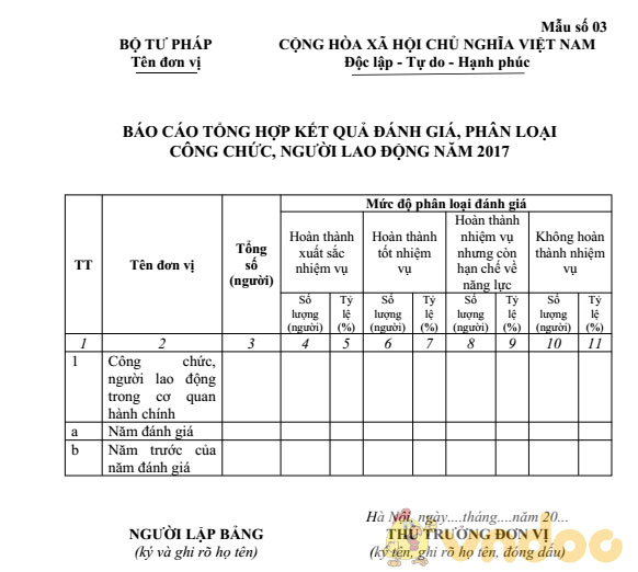 Mẫu báo cáo tổng hợp kết quả đánh giá, phân loại công chức, người lao động