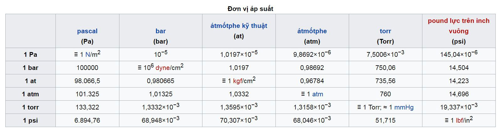 Bảng chuyển đổi giữa các đơn vị đo lường áp suất