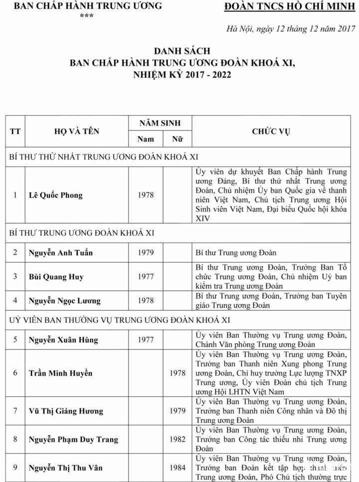 Danh sách 151 Ủy viên Ban chấp hành Trung ương Đoàn khóa XI
