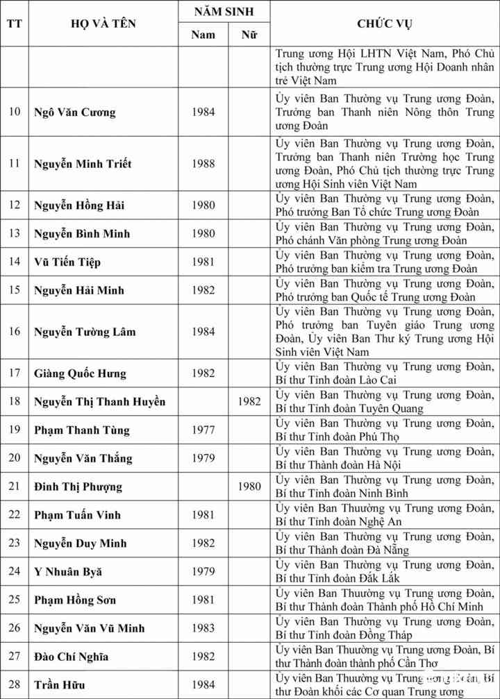 Các ủy viên Ban chấp hành T.Ư Đoàn