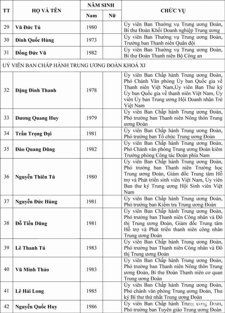 Danh sách 151 ủy viên trung ương đoàn