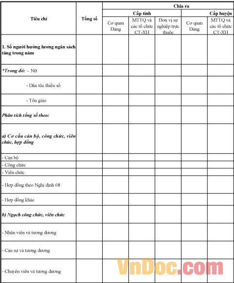 Biểu số 10B-BTCTW: Thống kê số người hưởng lương ngân sách tăng, giảm