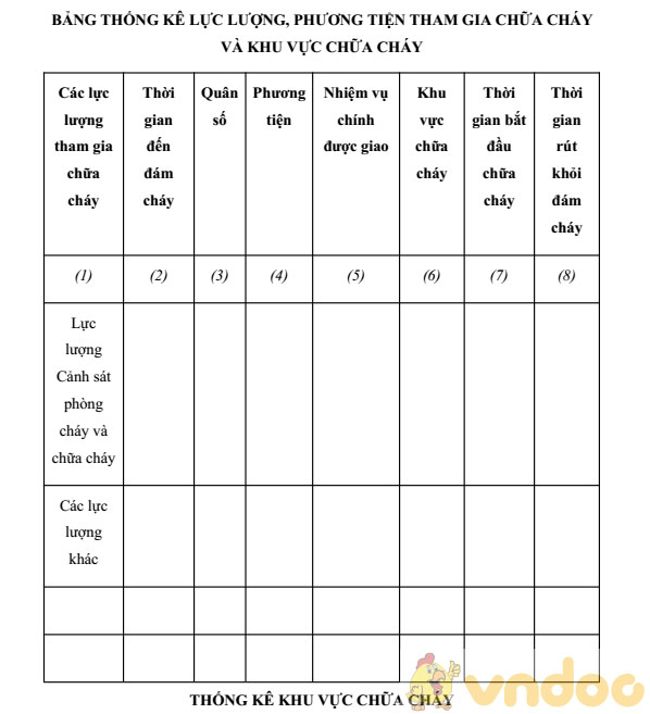 Bảng thống kê lực lượng, phương tiện tham gia chữa cháy và khu vực chữa cháy