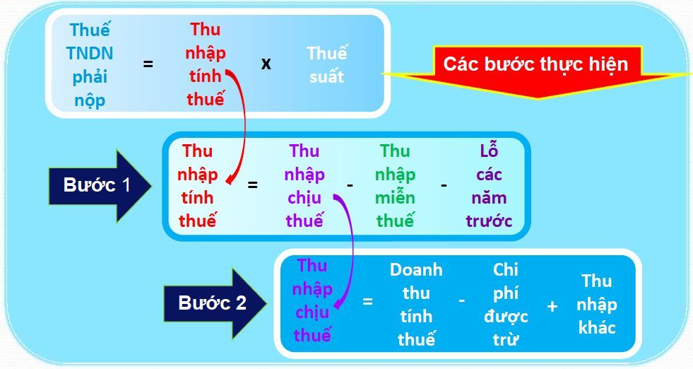 Hướng dẫn quyết toán thuế TNDN