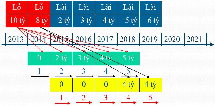 Thủ tục khai quyết toán thuế thu nhập doanh ngh