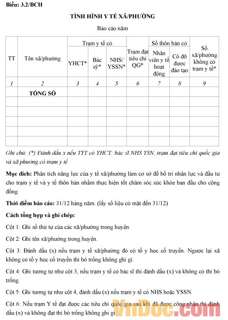 Mẫu báo cáo tình hình y tế xã, phường