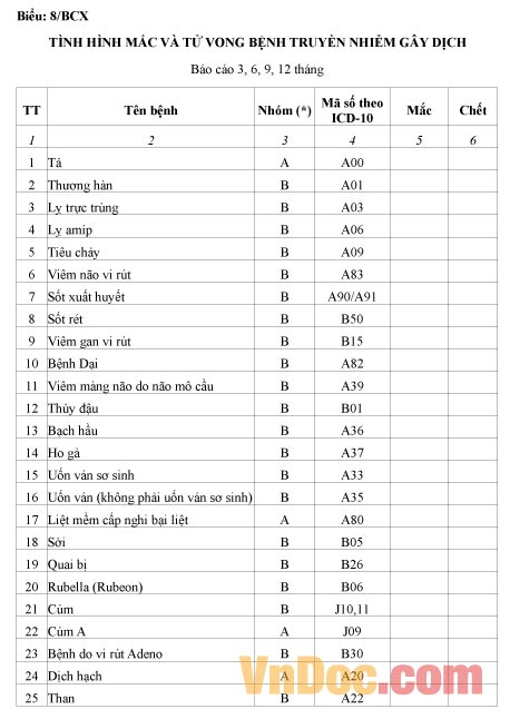 Mẫu tình hình mắc và tử vong bệnh truyền nhiễm gây dịch