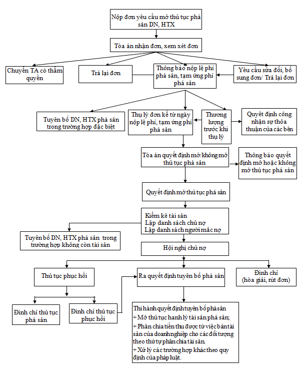 Thủ tục phá sản doanh nghiệp
