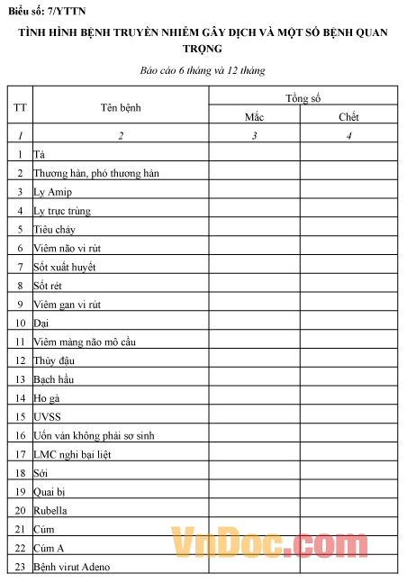 Mẫu báo cáo tình hình bệnh truyền nhiễm gây dịch và một số bệnh quan trọng