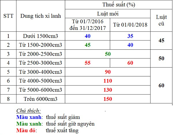Cách tính các loại thuế, phí phải chịu khi mua ô tô nhập khẩu 2018