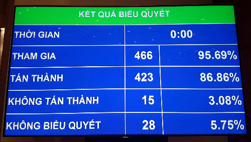 Kết quả biểu quyết