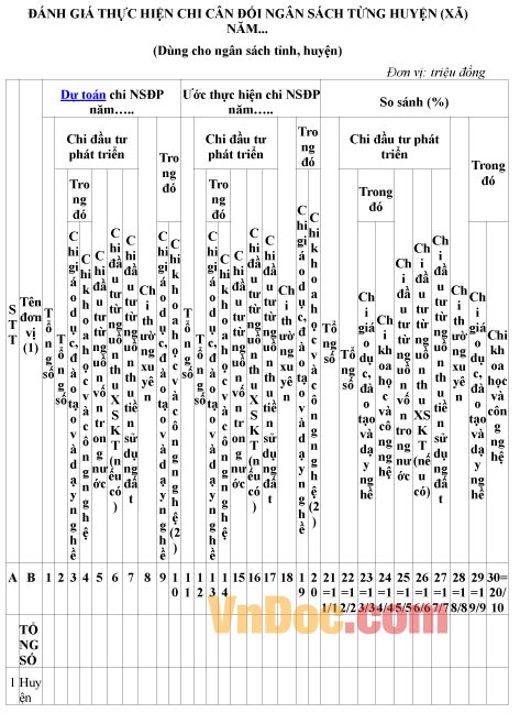 Mẫu đánh giá về việc thực hiện chi cân đối ngân sách từng huyện