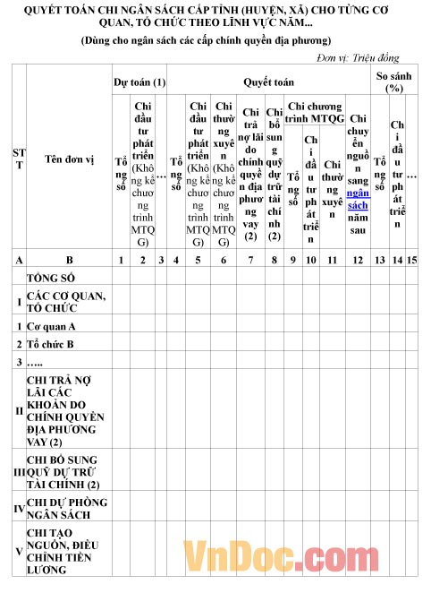 Mẫu quyết toán về việc chi ngân sách cấp tỉnh cho từng cơ quan tổ chức