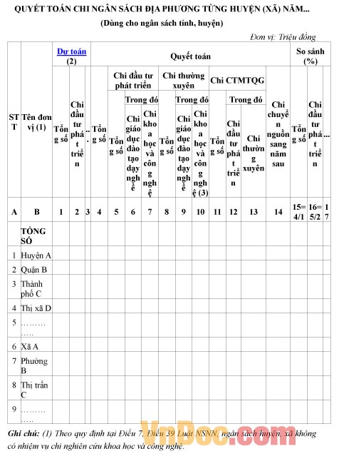 Mẫu quyết toán về việc chi ngân sách địa phương từng huyện