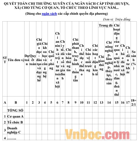 Mẫu quyết toán về việc chi thường xuyêncủa ngân sách cấp tỉnh