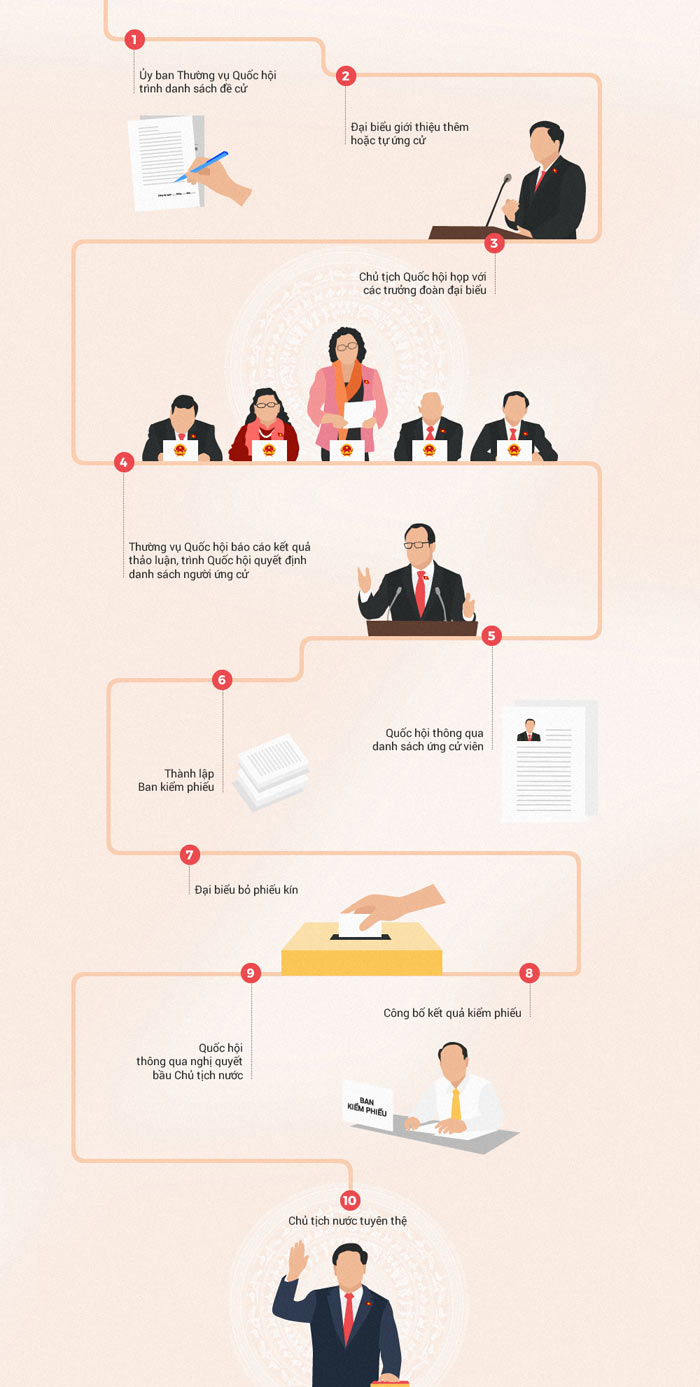 Quy trình 10 bước bầu Chủ tịch nước
