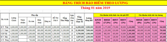 Mức đóng bảo hiểm xã hội năm 2019 mới nhất (BHXH, BHYT, BHTN, KPCĐ)