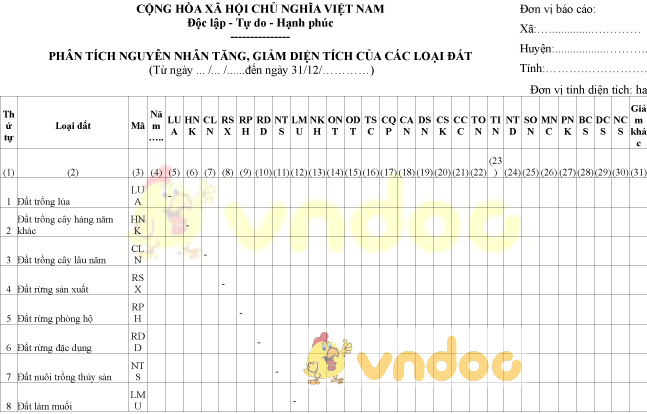 Biểu 12/TKĐĐ: Phân tích nguyên nhân tăng, giảm diện tích của các loại đất