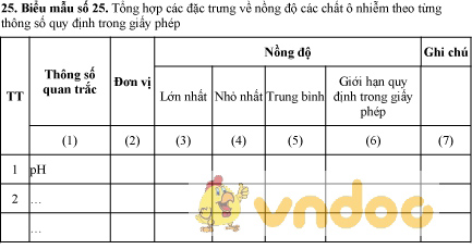 Mẫu bảng tổng hợp nồng độ các chất ô nhiễm theo từng thông số