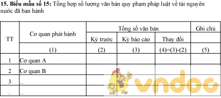 Mẫu bảng tổng hợp số lượng văn bản quy phạm pháp luật về tài nguyên nước đã ban hành