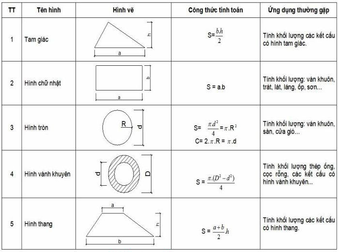 Cách tính diện tích đất 4 cạnh không bằng nhau
