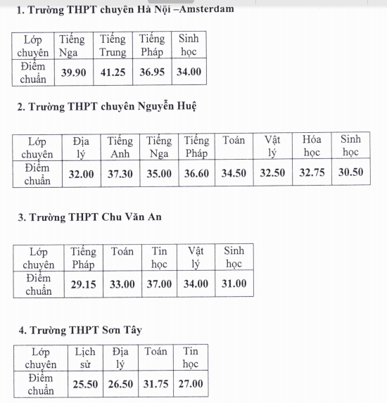 Điểm chuẩn vào lớp 10 bổ sung Hà Nội