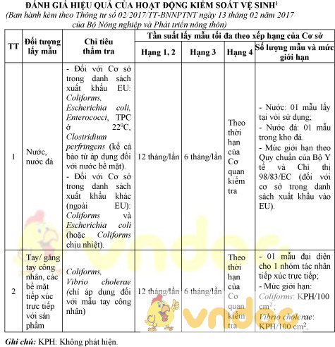 Mẫu đánh giá hiệu quả của hoạt động kiểm soát vệ sinh