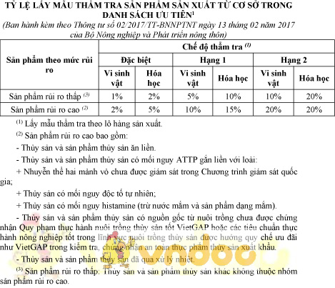 Mẫu tỷ lệ lấy mẫu thẩm tra sản phẩm sản xuất