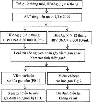 Điều trị viêm gan B