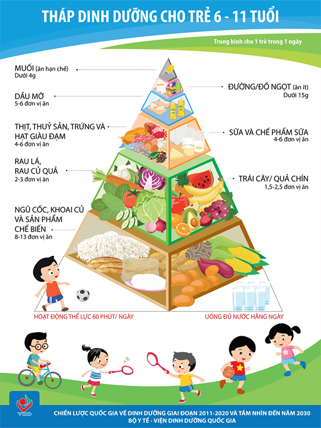 Tháp dinh dưỡng cho học sinh tiểu học
