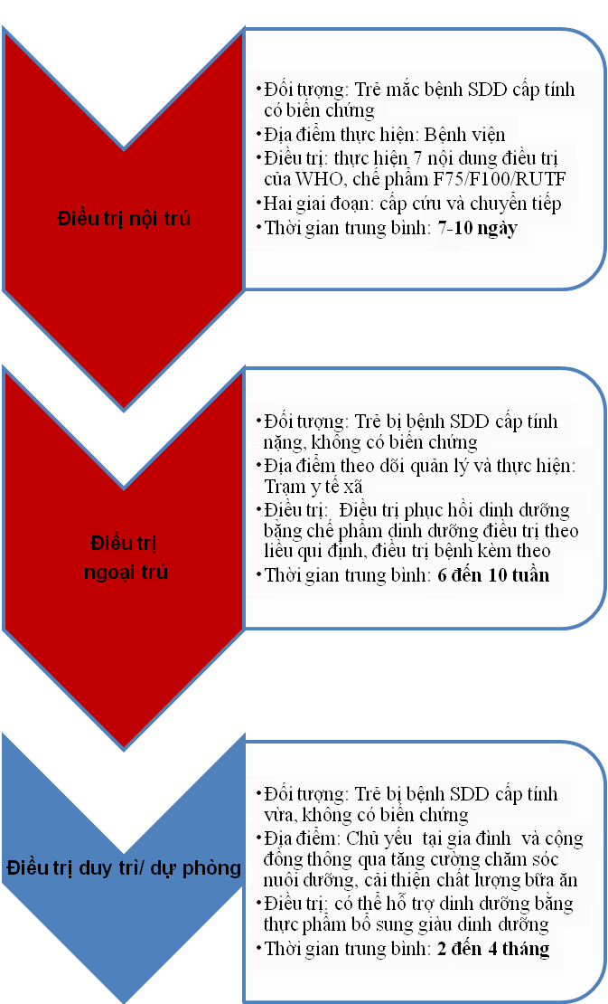 Quản lý trẻ suy dinh dưỡng của Bộ y tế