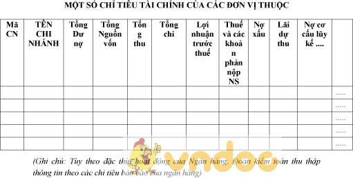 Một số chỉ tiêu tài chính của các đơn vị trực thuộc