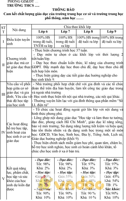 Bản cam kết chất lượng giáo dục của trường THCS và trường THPT năm học 2019-2020