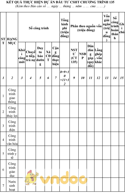Mẫu kết quả thực hiện dự án đầu tư CSHT chương trình 135