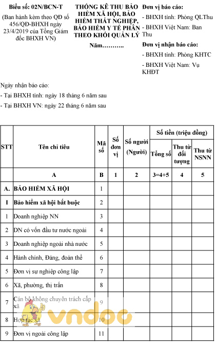 Mẫu số 02N/BCN-T: Thống kê thu BHXH, BHTN, BHYT phân theo khối quản lý