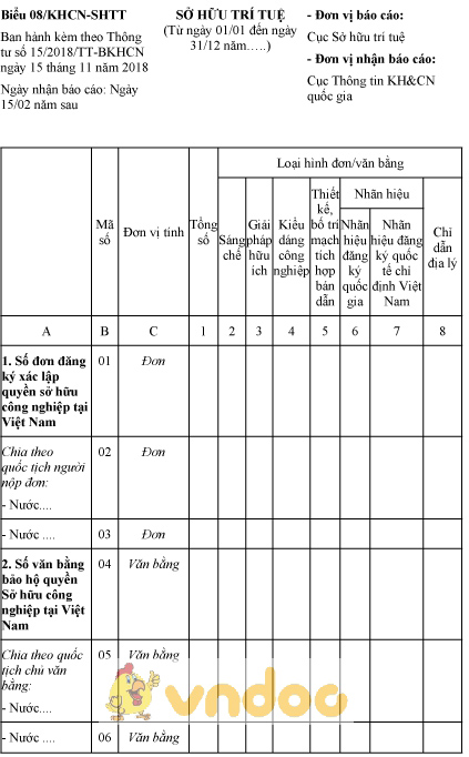 Biểu 08/KHCN-SHTT: Sở hữu trí tuệ