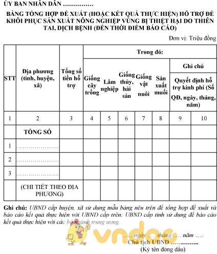 Mẫu bảng tổng hợp đề xuất hỗ trợ để khôi phục sản xuất nông nghiệp