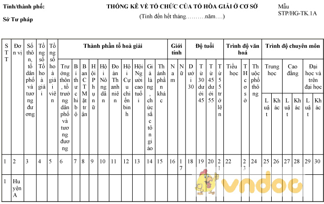 Mẫu thống kê về tổ chức của tổ hòa giải ở cơ sở