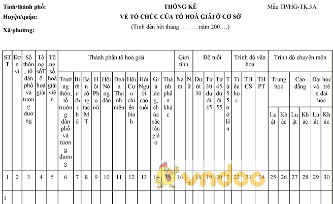 Mẫu TP/HG-TK.3A: Thống kê về tổ chức của tổ hòa giải ở cơ sở