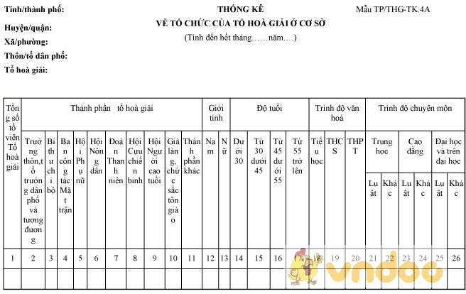 Mẫu TP/THG-TK.4A: Thống kê về tổ chức của tổ hòa giải ở cơ sở