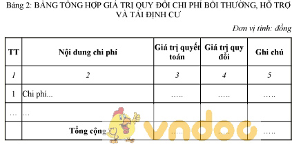 Mẫu bảng tổng hợp giá trị quy đổi chi phí bồi thường, hỗ trợ và tái định cư