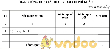 Mẫu bảng tổng hợp giá trị quy đổi chi phí khác