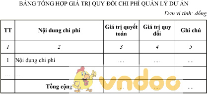 Mẫu bảng tổng hợp giá trị quy đổi chi phí quản lý dự án