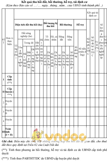 Mẫu kết quả thu hồi đất, bồi thường, hỗ trợ, tái định cư