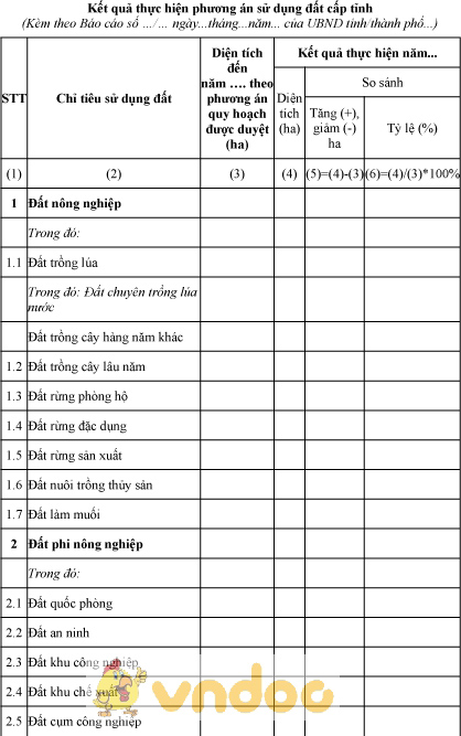 Mẫu kết quả thực hiện phương án sử dụng đất cấp tỉnh