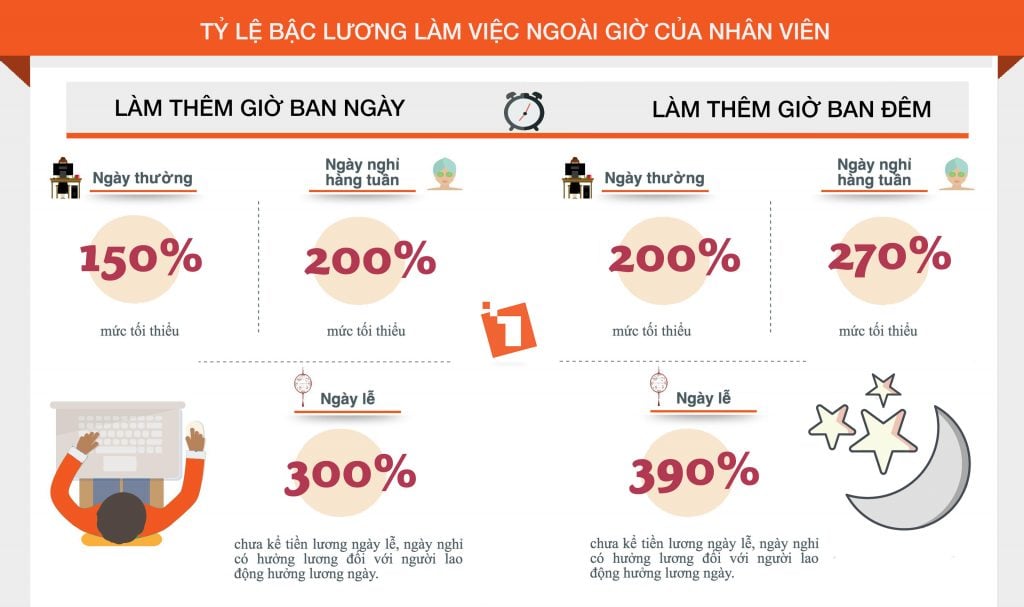 Chính sách tiền lương ngày nghỉ Lễ, Tết