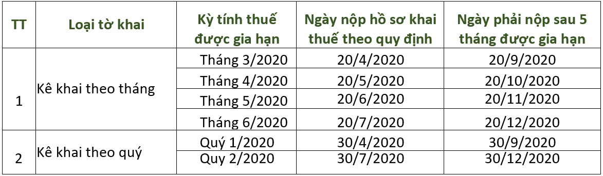 Thời hạn nộp thuế, gia hạn đất