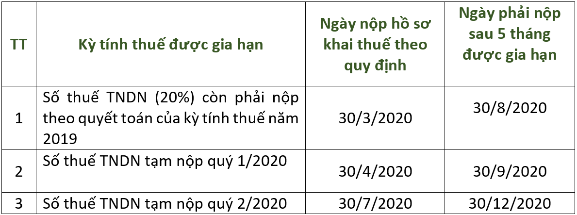 Hướng dẫn thực hiện gia hạn nộp thuế, tiền thuê đất theo Nghị định 41/2020/NĐ-CP