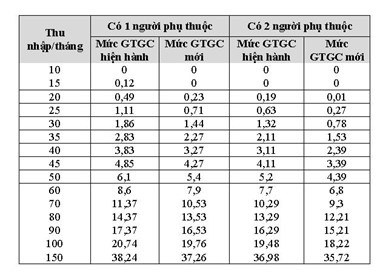 Mức nộp thuế TNCN 2020