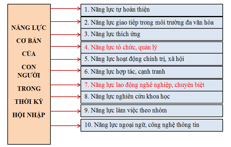 Bài thu hoạch bồi dưỡng thường xuyên cán bộ quản lý QLPT 03